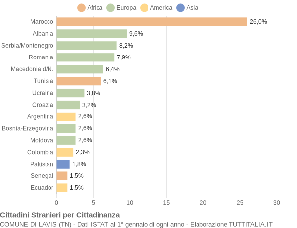 Grafico cittadinanza stranieri - Lavis 2004