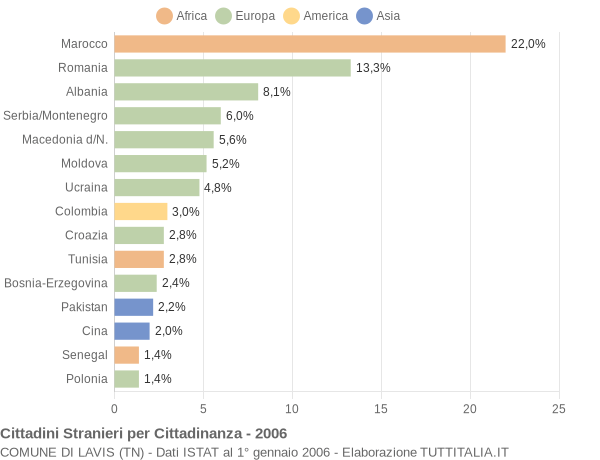 Grafico cittadinanza stranieri - Lavis 2006