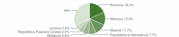 Grafico cittadinanza stranieri - Lavis 2012