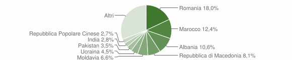Grafico cittadinanza stranieri - Lavis 2015