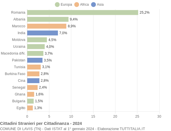 Grafico cittadinanza stranieri - Lavis 2024