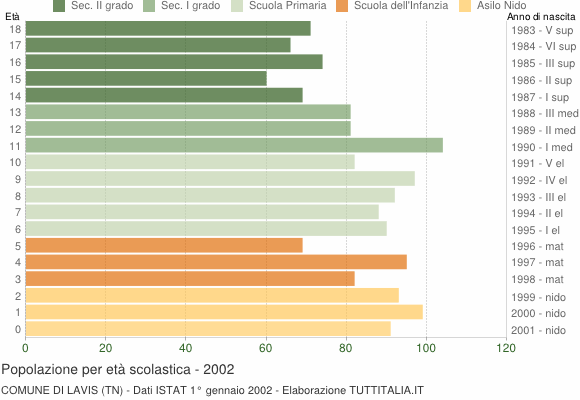 Grafico Popolazione in età scolastica - Lavis 2002