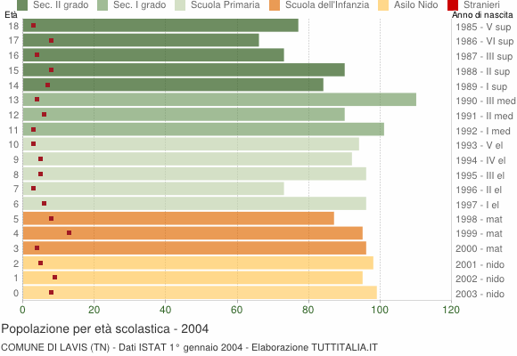 Grafico Popolazione in età scolastica - Lavis 2004