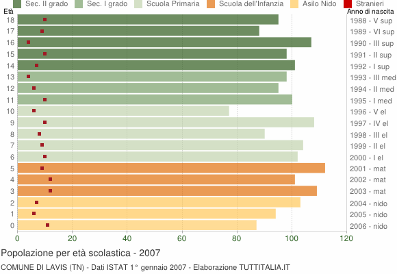 Grafico Popolazione in età scolastica - Lavis 2007