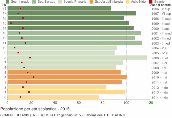 Grafico Popolazione in età scolastica - Lavis 2015