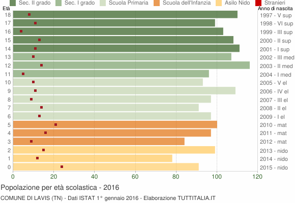 Grafico Popolazione in età scolastica - Lavis 2016