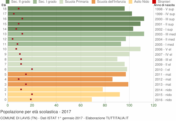 Grafico Popolazione in età scolastica - Lavis 2017
