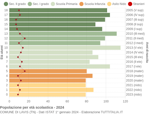 Grafico Popolazione in età scolastica - Lavis 2024