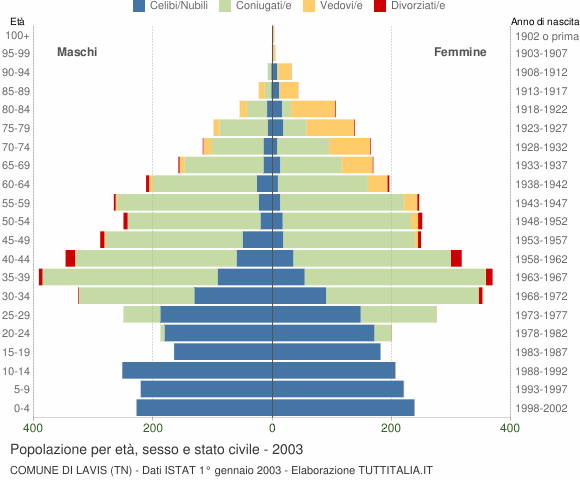 Grafico Popolazione per età, sesso e stato civile Comune di Lavis (TN)