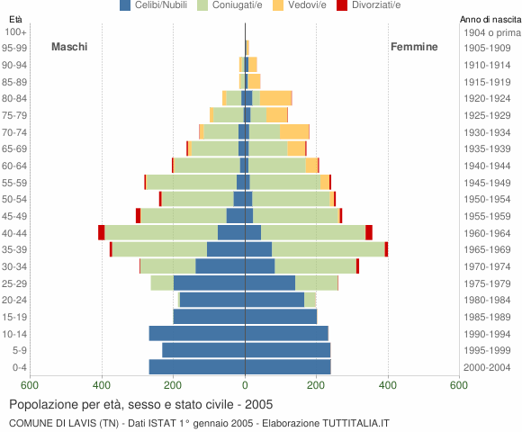 Grafico Popolazione per età, sesso e stato civile Comune di Lavis (TN)