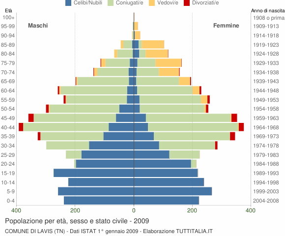 Grafico Popolazione per età, sesso e stato civile Comune di Lavis (TN)