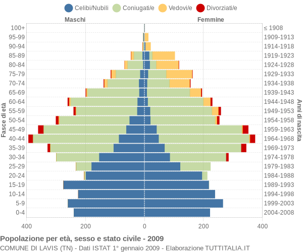 Grafico Popolazione per età, sesso e stato civile Comune di Lavis (TN)