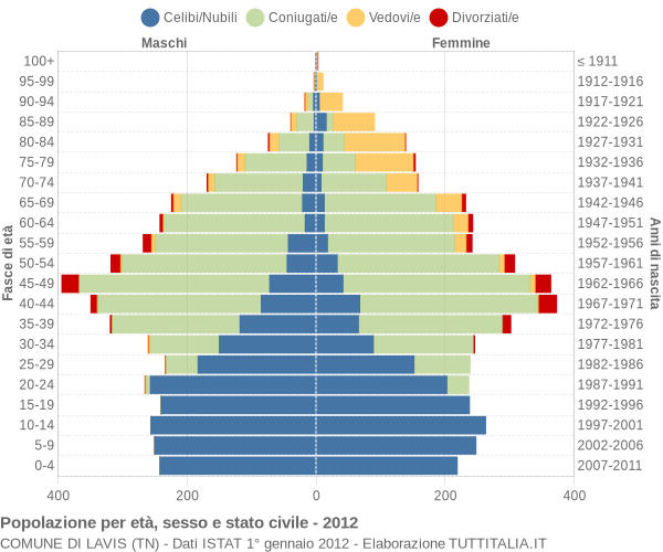 Grafico Popolazione per età, sesso e stato civile Comune di Lavis (TN)