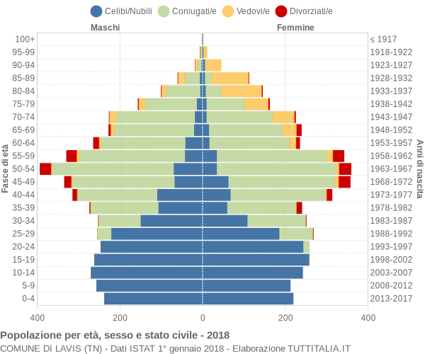 Grafico Popolazione per età, sesso e stato civile Comune di Lavis (TN)