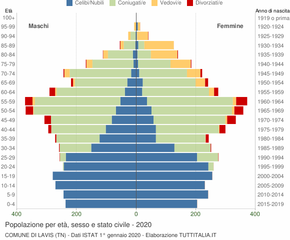 Grafico Popolazione per età, sesso e stato civile Comune di Lavis (TN)