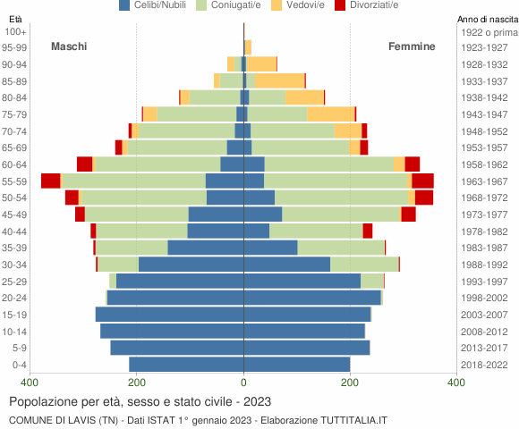 Grafico Popolazione per età, sesso e stato civile Comune di Lavis (TN)