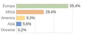 Cittadini stranieri per Continenti Comune di Lavis (TN)