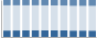 Grafico struttura della popolazione Comune di Lavis (TN)