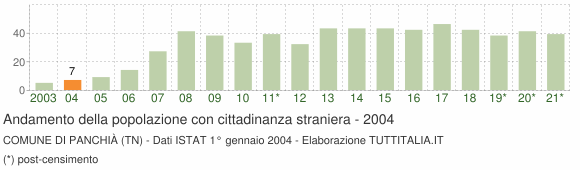 Grafico andamento popolazione stranieri Comune di Panchià (TN)