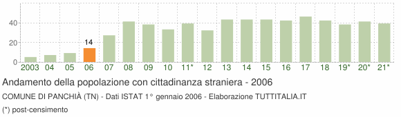 Grafico andamento popolazione stranieri Comune di Panchià (TN)