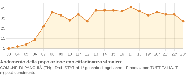 Andamento popolazione stranieri Comune di Panchià (TN)