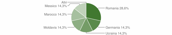 Grafico cittadinanza stranieri - Panchià 2004