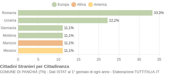 Grafico cittadinanza stranieri - Panchià 2005