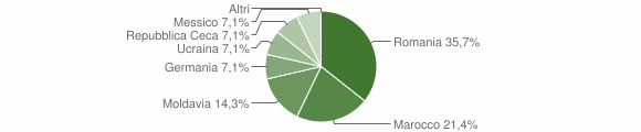 Grafico cittadinanza stranieri - Panchià 2006