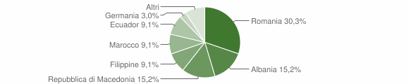 Grafico cittadinanza stranieri - Panchià 2010