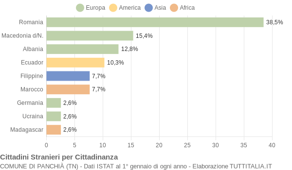 Grafico cittadinanza stranieri - Panchià 2011