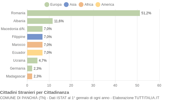 Grafico cittadinanza stranieri - Panchià 2013