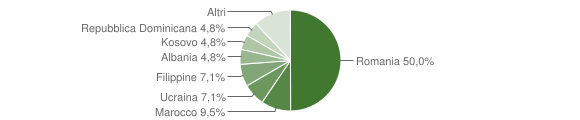 Grafico cittadinanza stranieri - Panchià 2016