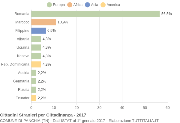 Grafico cittadinanza stranieri - Panchià 2017