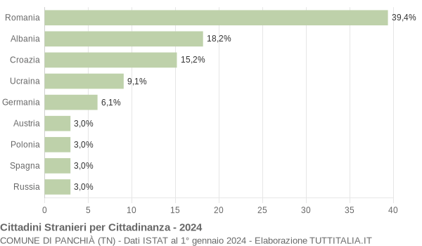 Grafico cittadinanza stranieri - Panchià 2024