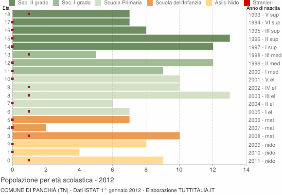 Grafico Popolazione in età scolastica - Panchià 2012