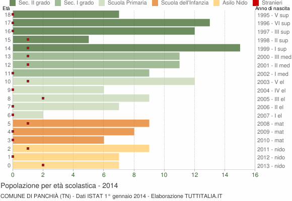Grafico Popolazione in età scolastica - Panchià 2014