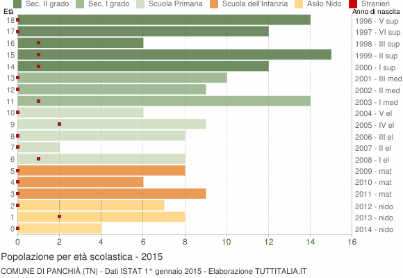 Grafico Popolazione in età scolastica - Panchià 2015