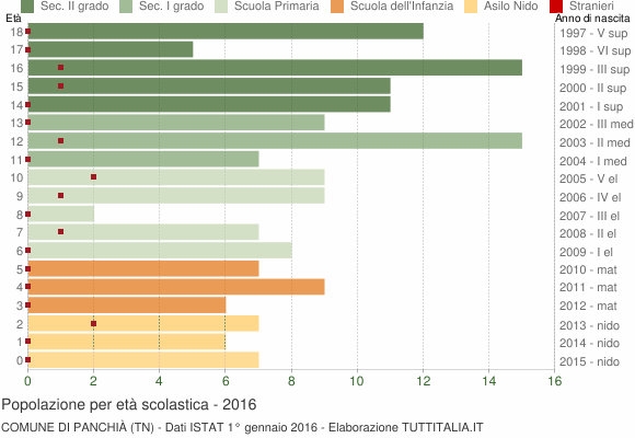 Grafico Popolazione in età scolastica - Panchià 2016