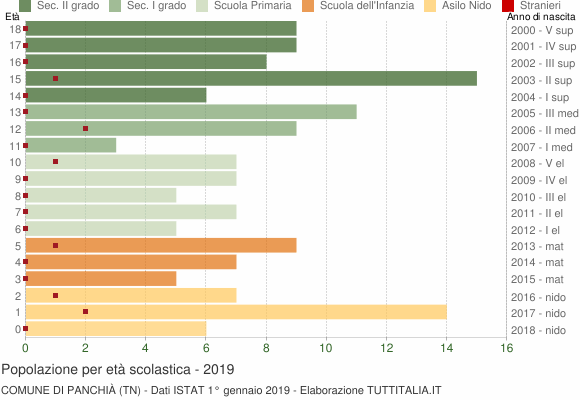 Grafico Popolazione in età scolastica - Panchià 2019