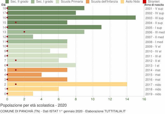 Grafico Popolazione in età scolastica - Panchià 2020