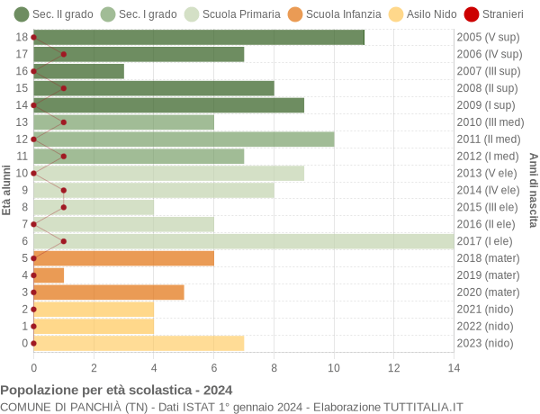 Grafico Popolazione in età scolastica - Panchià 2024