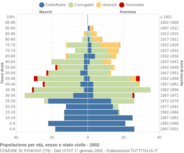 Grafico Popolazione per età, sesso e stato civile Comune di Panchià (TN)