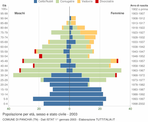 Grafico Popolazione per età, sesso e stato civile Comune di Panchià (TN)