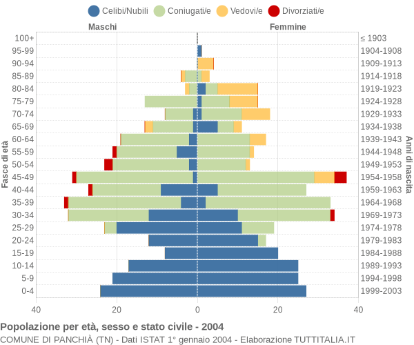 Grafico Popolazione per età, sesso e stato civile Comune di Panchià (TN)