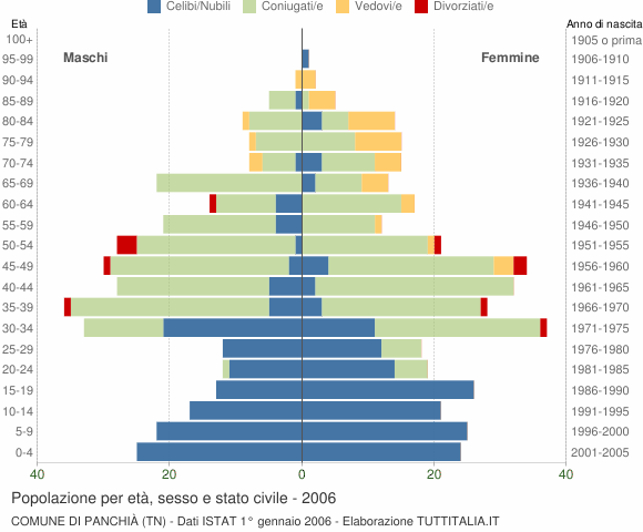 Grafico Popolazione per età, sesso e stato civile Comune di Panchià (TN)