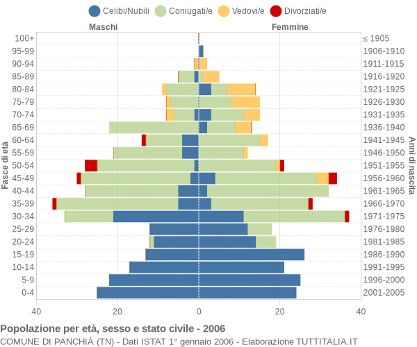 Grafico Popolazione per età, sesso e stato civile Comune di Panchià (TN)