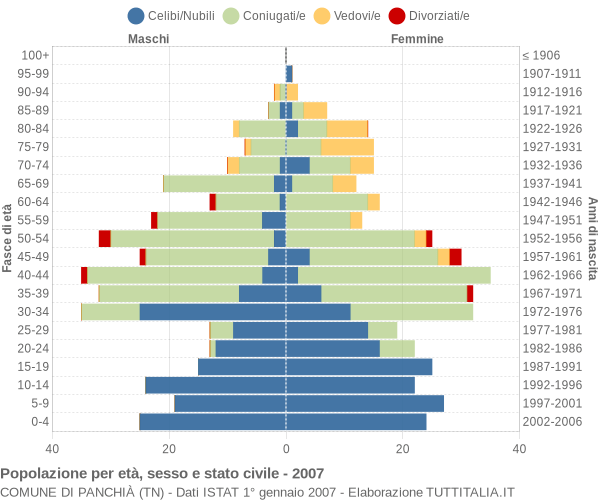 Grafico Popolazione per età, sesso e stato civile Comune di Panchià (TN)