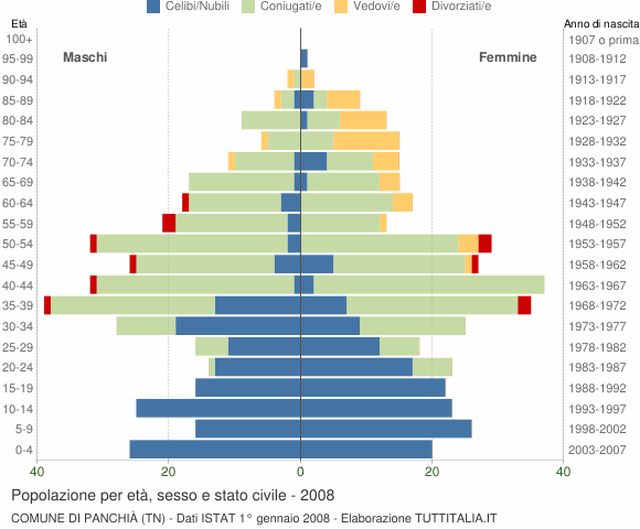 Grafico Popolazione per età, sesso e stato civile Comune di Panchià (TN)