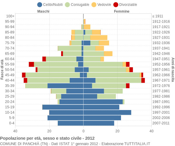 Grafico Popolazione per età, sesso e stato civile Comune di Panchià (TN)