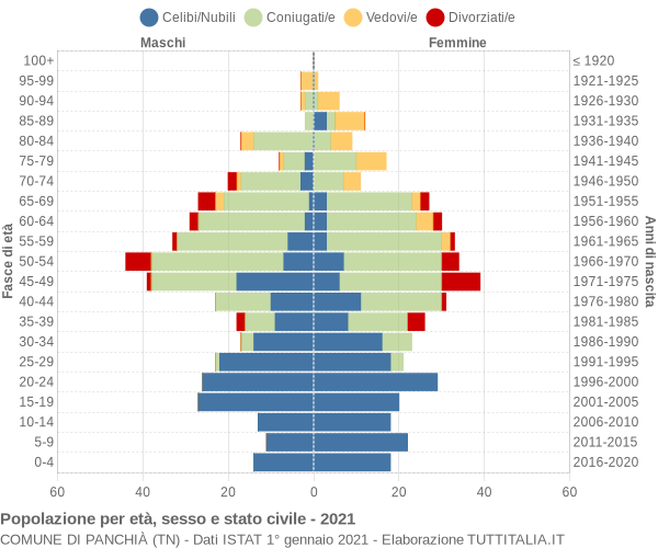 Grafico Popolazione per età, sesso e stato civile Comune di Panchià (TN)